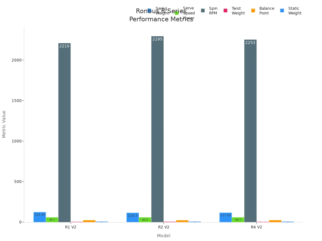Bar charts comparing swing weight, serve speed, spin RPM, twist weight, balance point, and static weight for Ronbus R1 V2, R2 V2, and R4 V2 paddles.