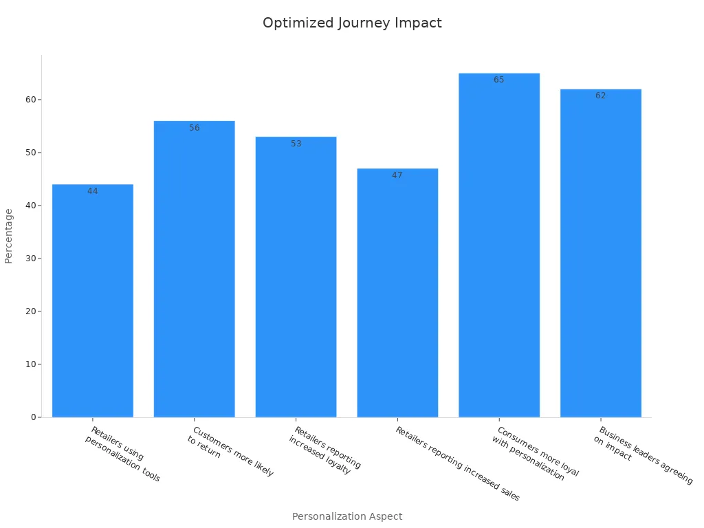 Bar chart showing percentages for different personalization aspects impacting customer loyalty and sales growth