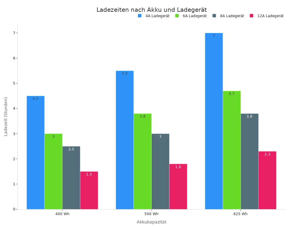 Balkendiagramm das die Ladezeiten für Akkus mit Kapazitäten von 400, 500 und 625 Wh bei verschiedenen Ladegeräten zeigt.