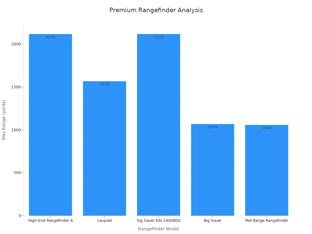 A bar chart comparing the maximum range of different rangefinders.