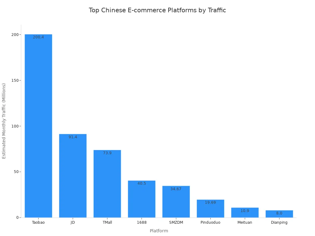 Bar chart comparing monthly traffic of major Chinese e-commerce platforms among international buyers