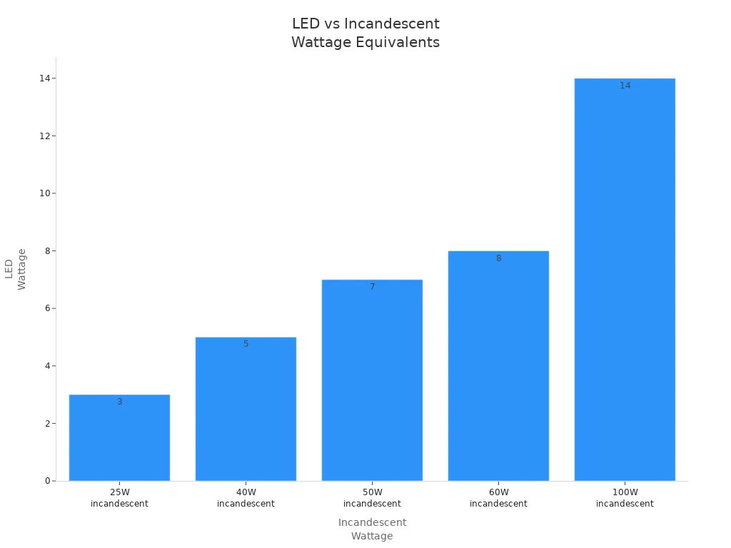 Bar chart comparing LED wattages to traditional incandescent wattages