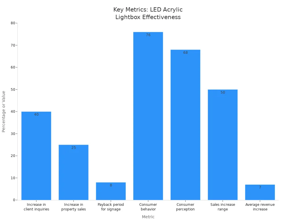 Bar chart comparing key effectiveness metrics of customized LED acrylic lightboxes