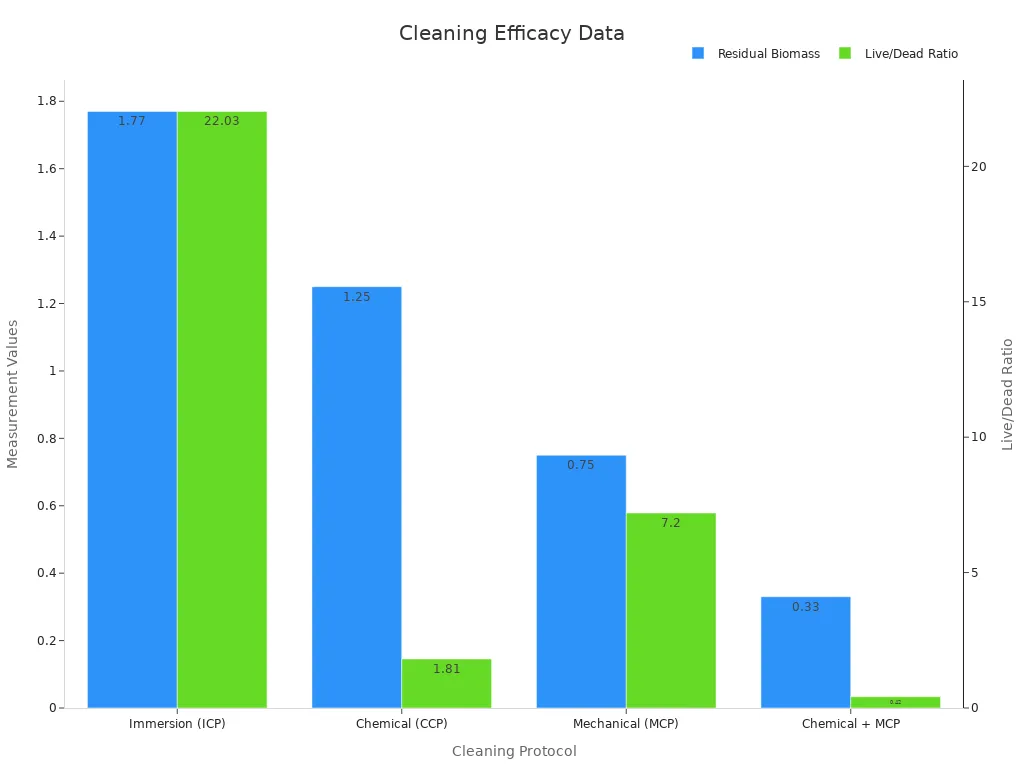 Dual bar chart showing residual biomass and live/dead cell ratios for cleaning protocols