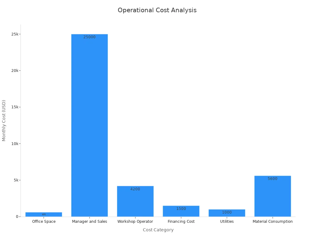 Bar chart depicting monthly operational cost breakdown by category