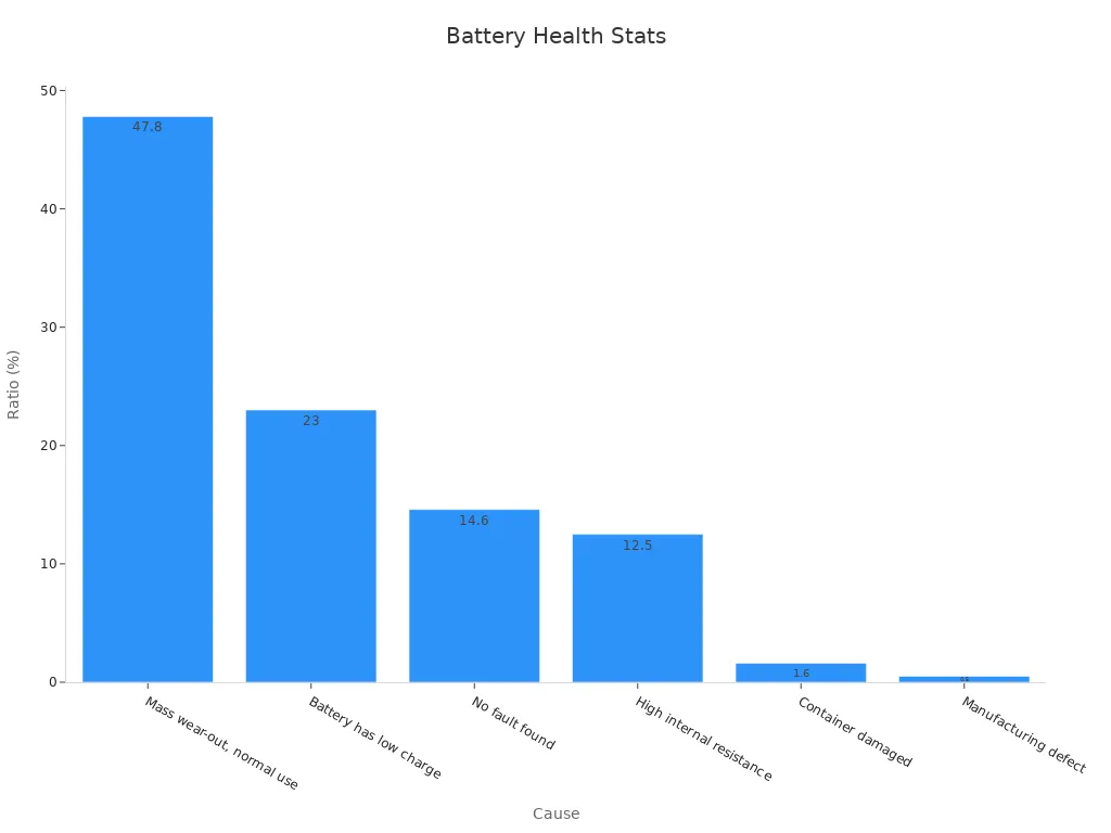 Bar chart displaying battery fault ratios for telecom cabinets
