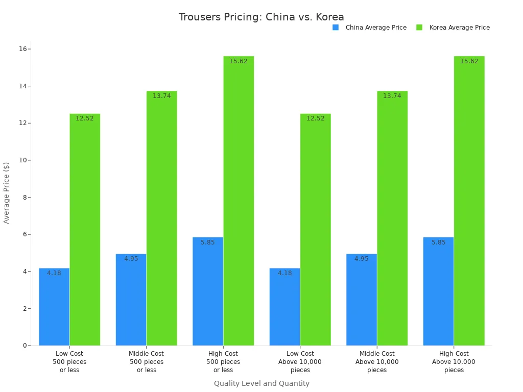 A bar chart comparing average prices of trousers in China and Korea across different quality levels and order quantities.