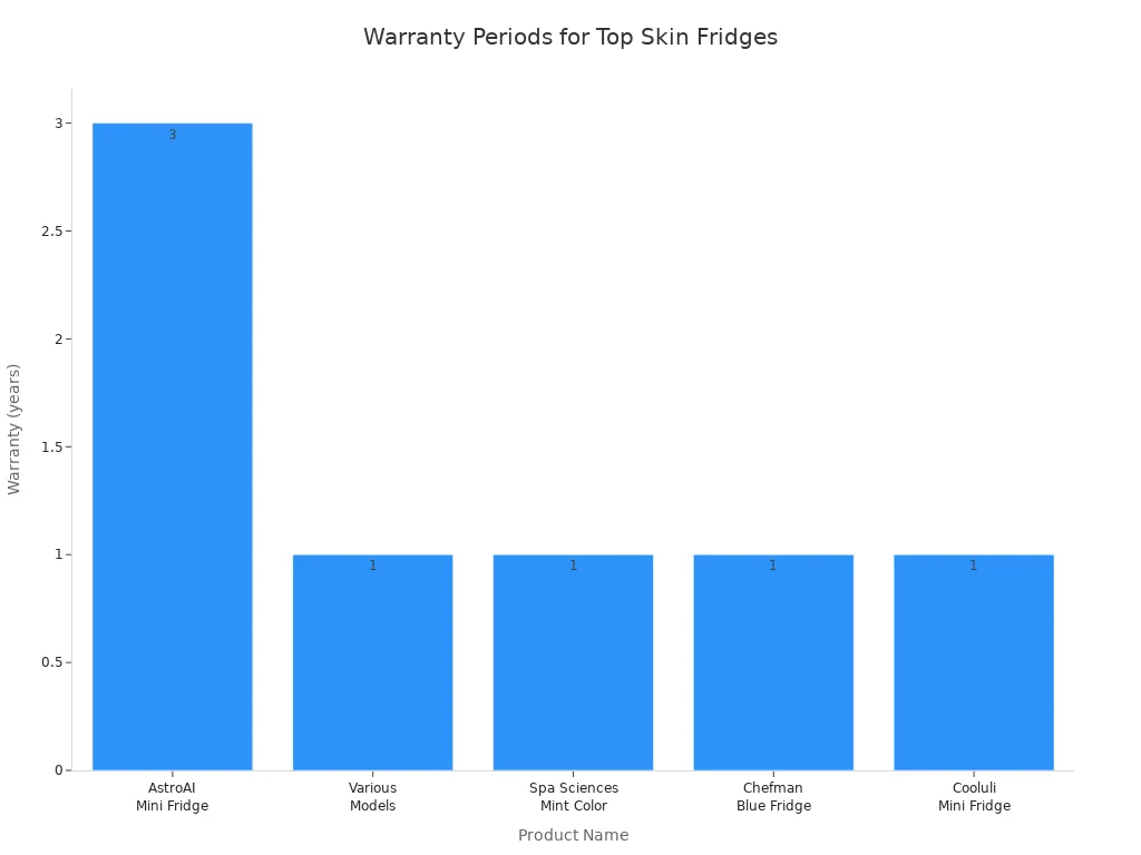 Bar chart comparing warranty periods for top-rated skin fridges