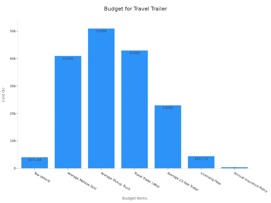 Bar chart showing component costs for acquiring a travel trailer
