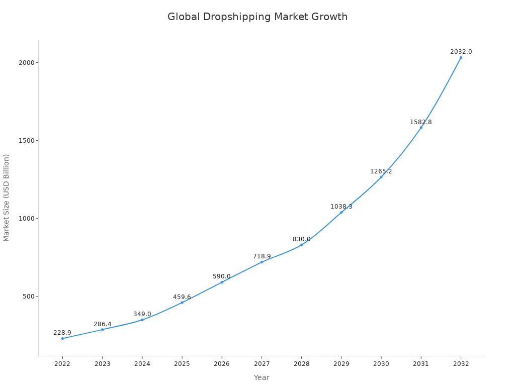 Line chart showing global dropshipping market size growth from 2022 to 2032