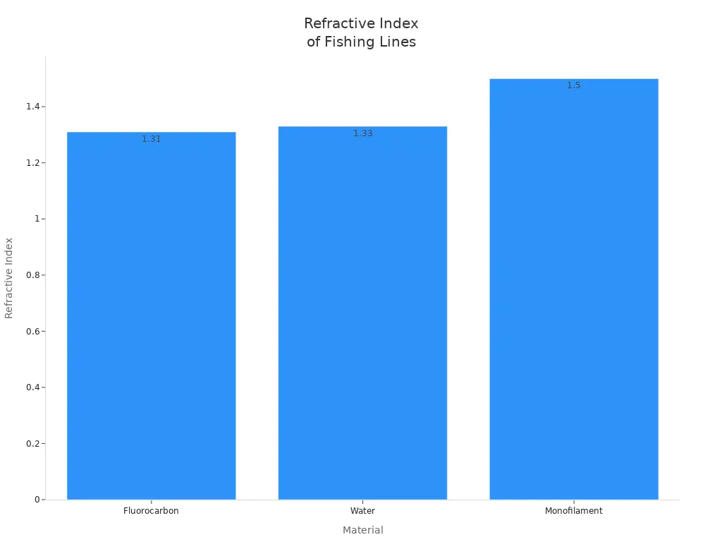 Bar chart comparing refractive index of fluorocarbon, water, and monofilament.