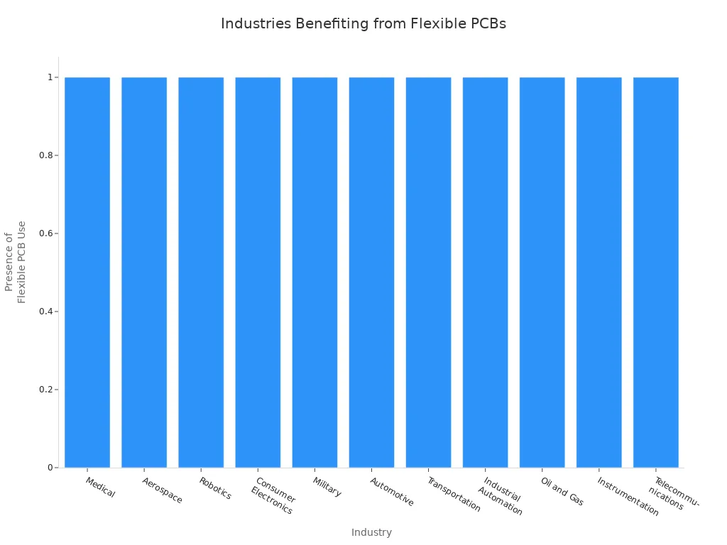 Bar chart showing industries that benefit from flexible PCBs