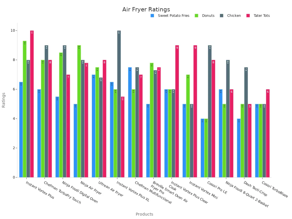 Grouped bar chart showing air fryer ratings across various dishes