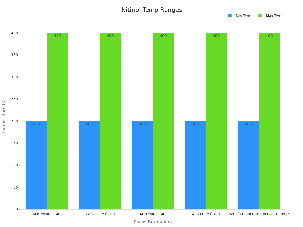 Bar chart showing lower and upper temperature ranges for Nitinol phase transitions