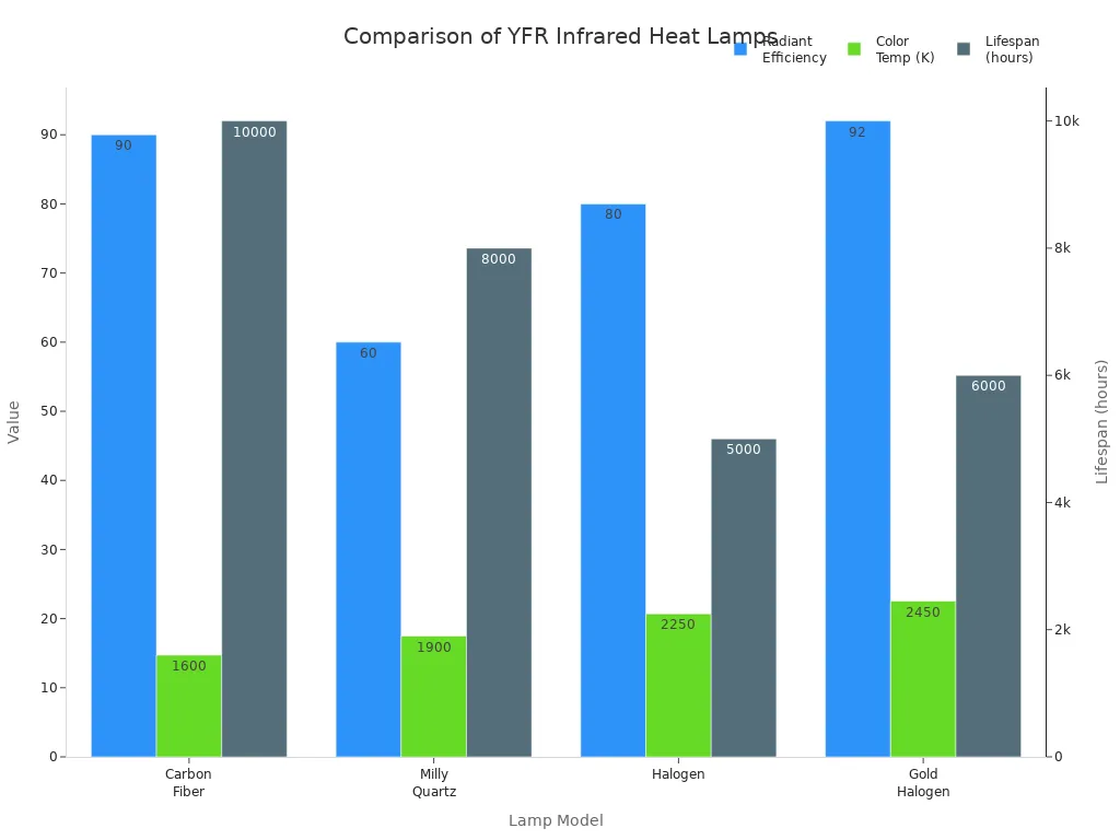 Bar chart comparing radiant efficiency, color temperature, and lifespan of top YFR infrared heat lamp models