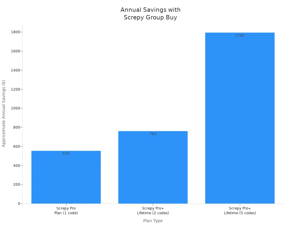 Bar chart comparing annual savings for different Screpy Group Buy plans