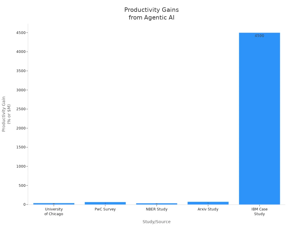 Bar chart comparing productivity gains from agentic AI across five studies