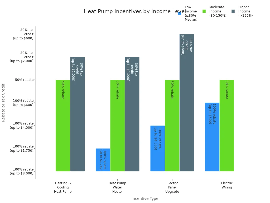 Balkendiagramm zum Vergleich der Wärmepumpenanreize für Hausbesitzer mit niedrigem, moderaten und höheren Einkommen in den USA