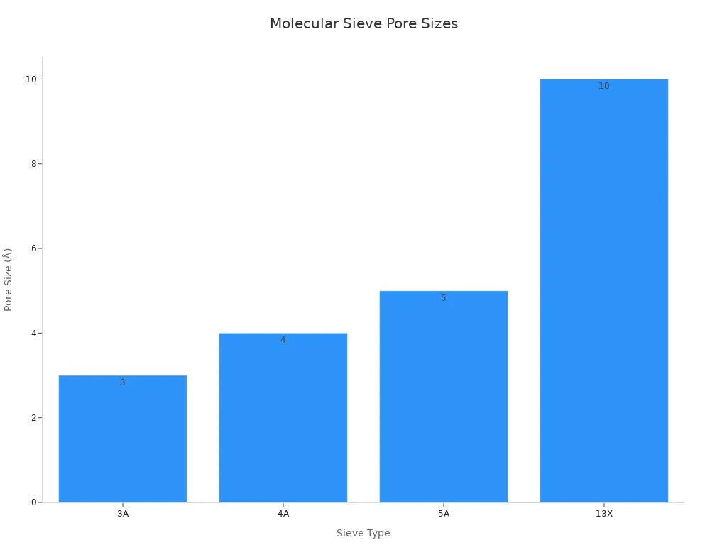 Bar chart comparing pore sizes of molecular sieves