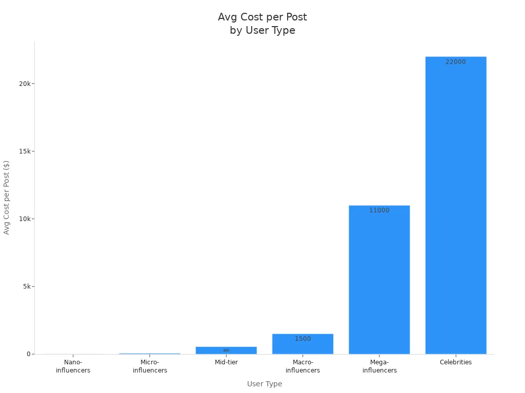Bar chart showing average cost per post for different Twitter user types