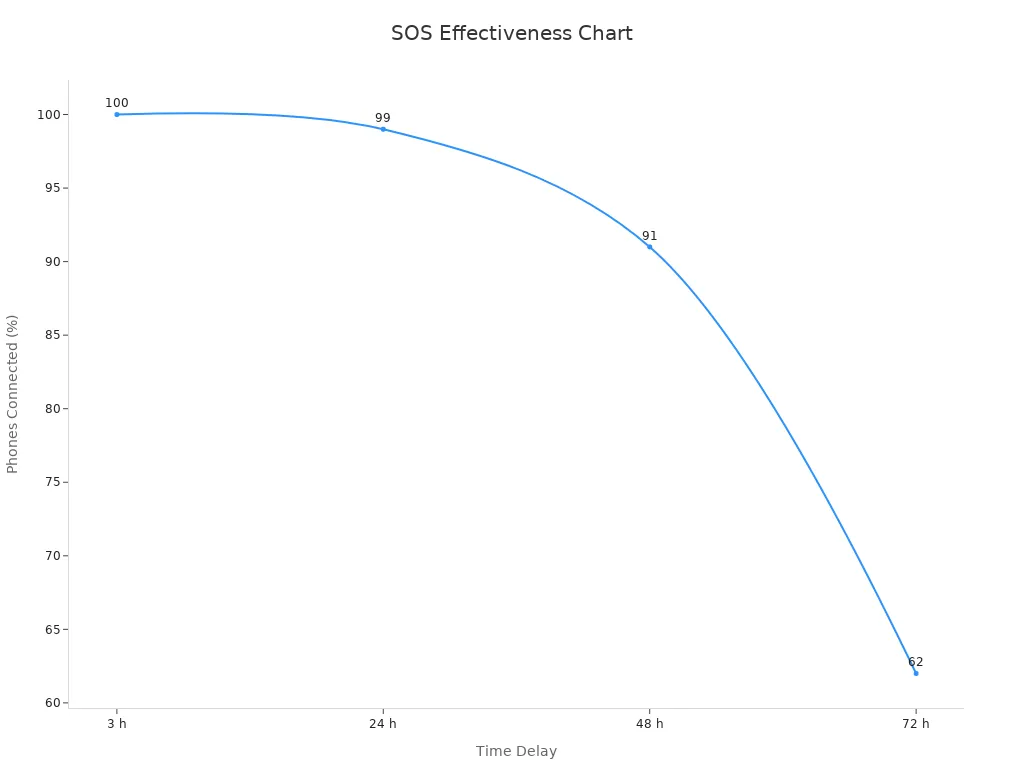 Line chart showing SOS phone participation percentages at 3, 24, 48, and 72 hours