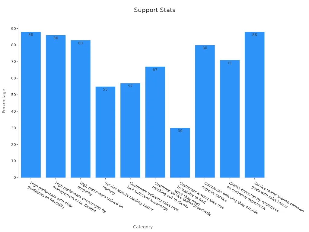 Bar chart of customer support and reliability statistics