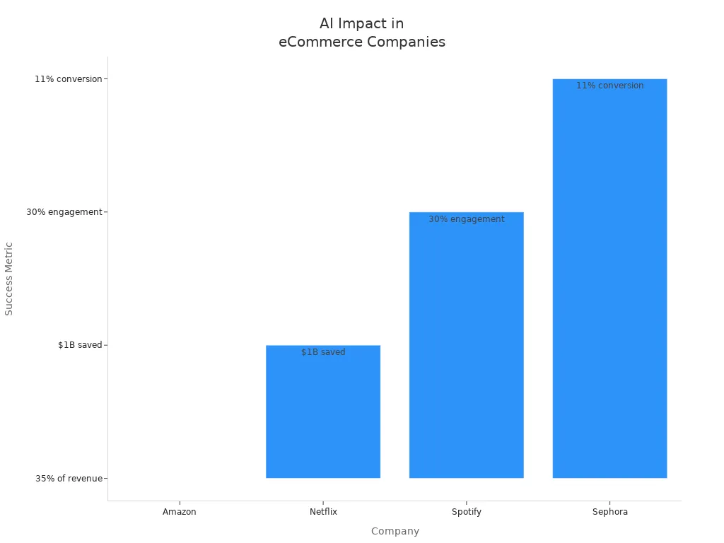Bar chart showing AI-driven success metrics for Amazon, Netflix, Spotify, and Sephora