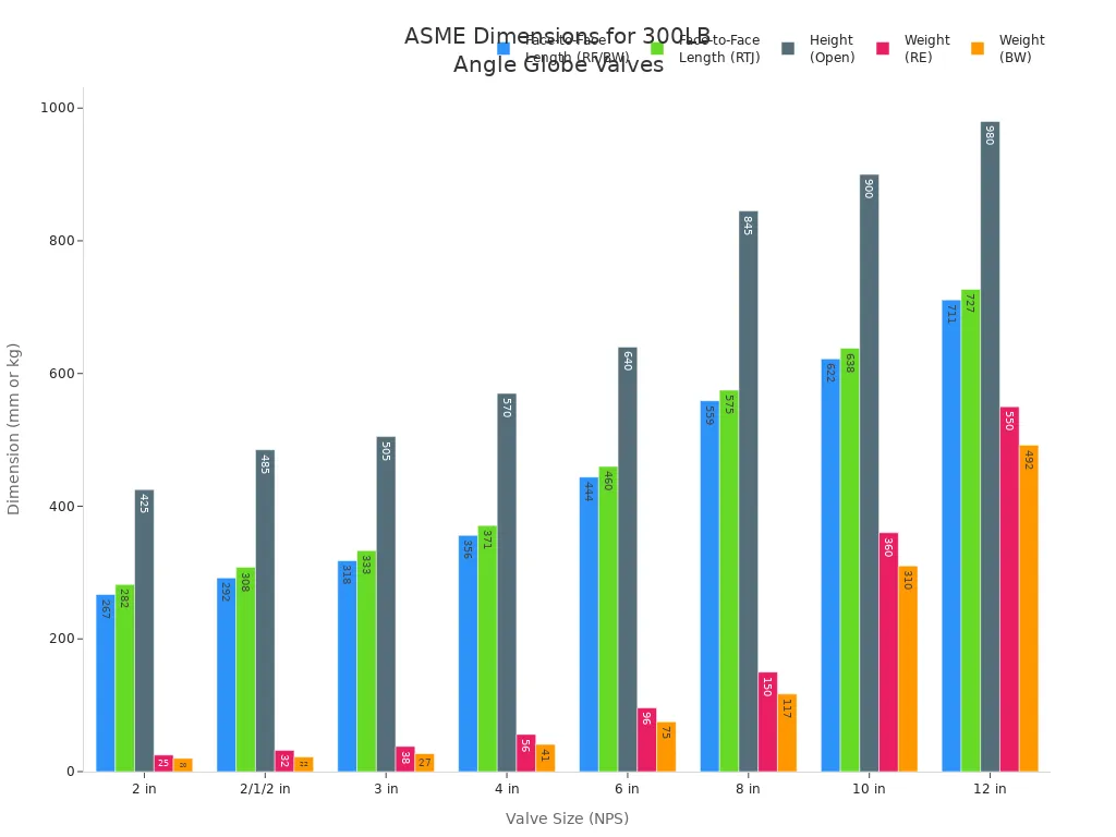 Bar chart showing ASME dimensions and weights for 300LB angle globe valves by size