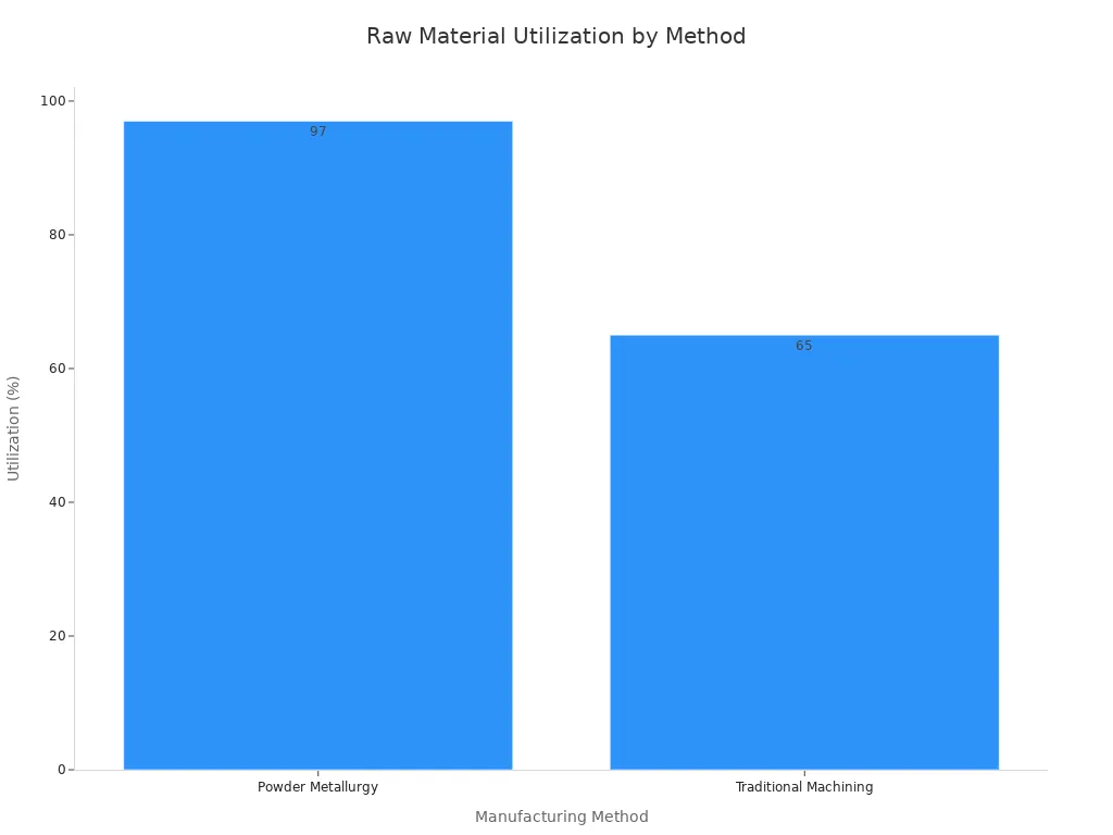 A bar chart showing raw material utilization percentages for Powder Metallurgy at 97% and Traditional Machining at 65%.