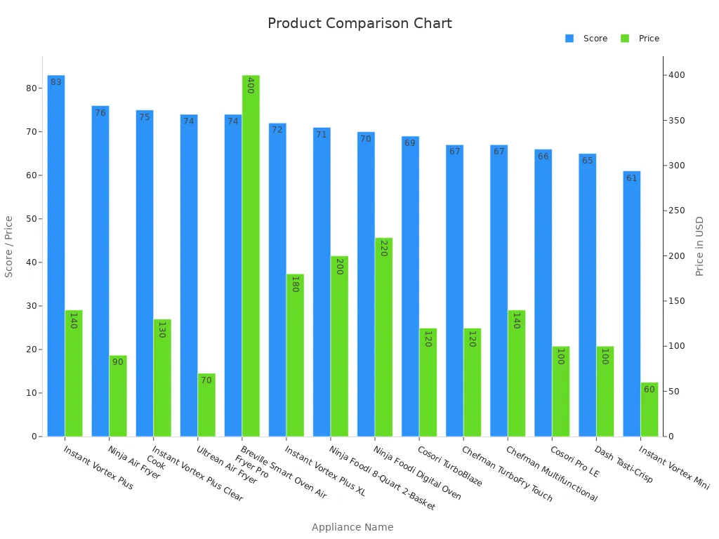 Dual-axis bar chart showing performance scores and prices of various air fryers