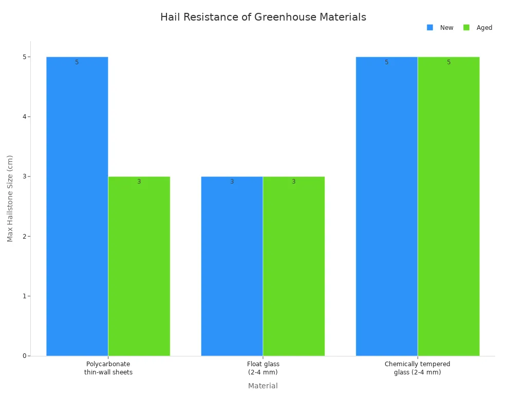 Bar chart comparing hail resistance of polycarbonate thin-wall sheets, float glass, and chemically tempered glass in new and aged conditions