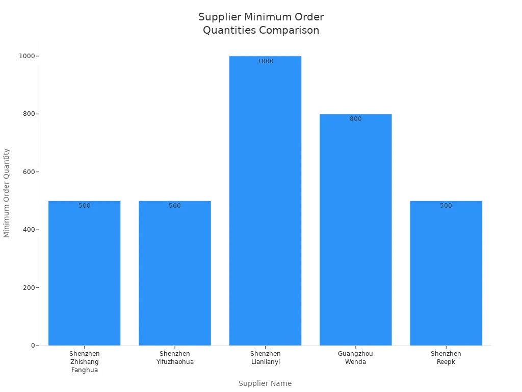 Bar chart comparing minimum order quantities for five suppliers