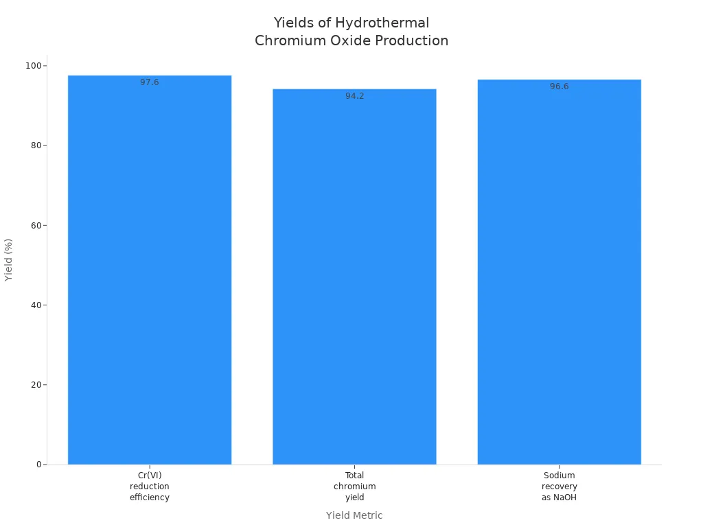 Bar chart showing three yield metrics for hydrothermal chromium oxide production: Cr(VI) reduction efficiency, total chromium yield, and sodium recovery as NaOH.