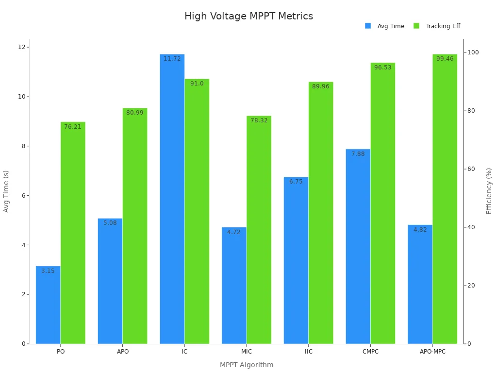 Dual bar chart comparing computational time and tracking efficiency of MPPT algorithms