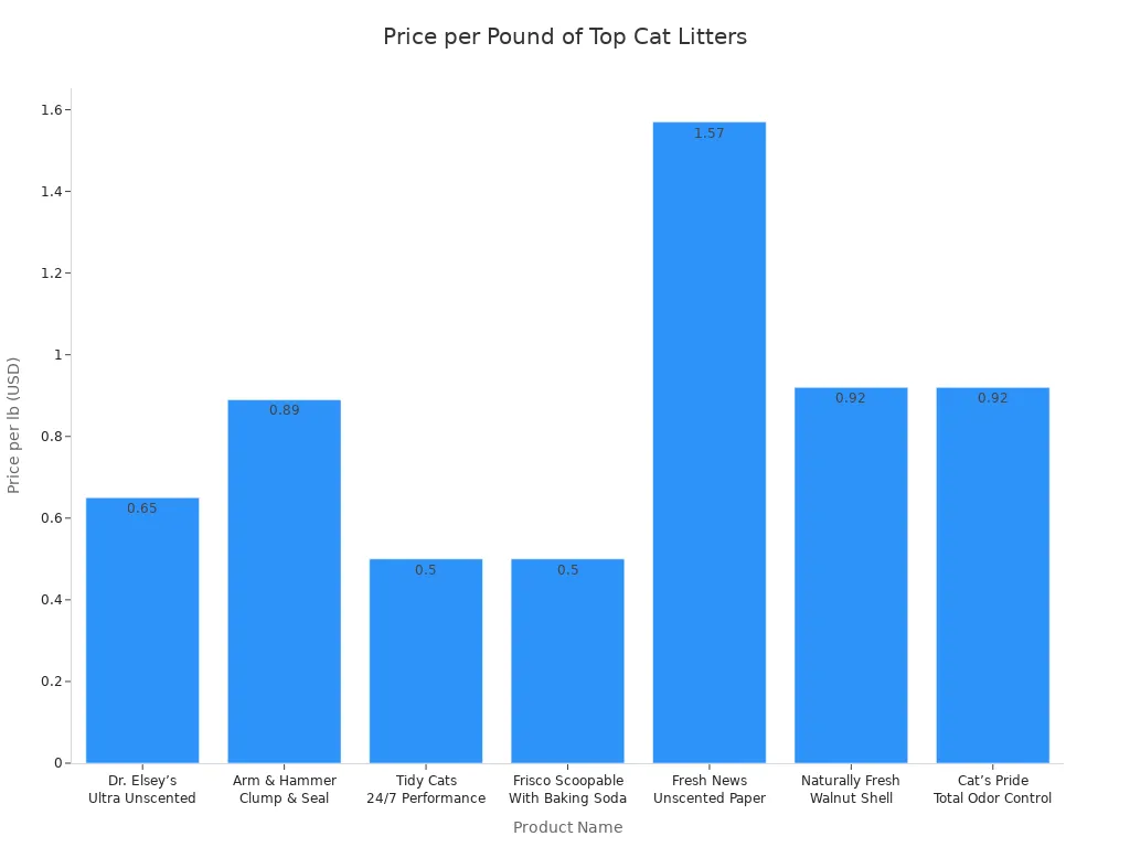 Bar chart comparing price per pound for seven cat litter odor eliminators