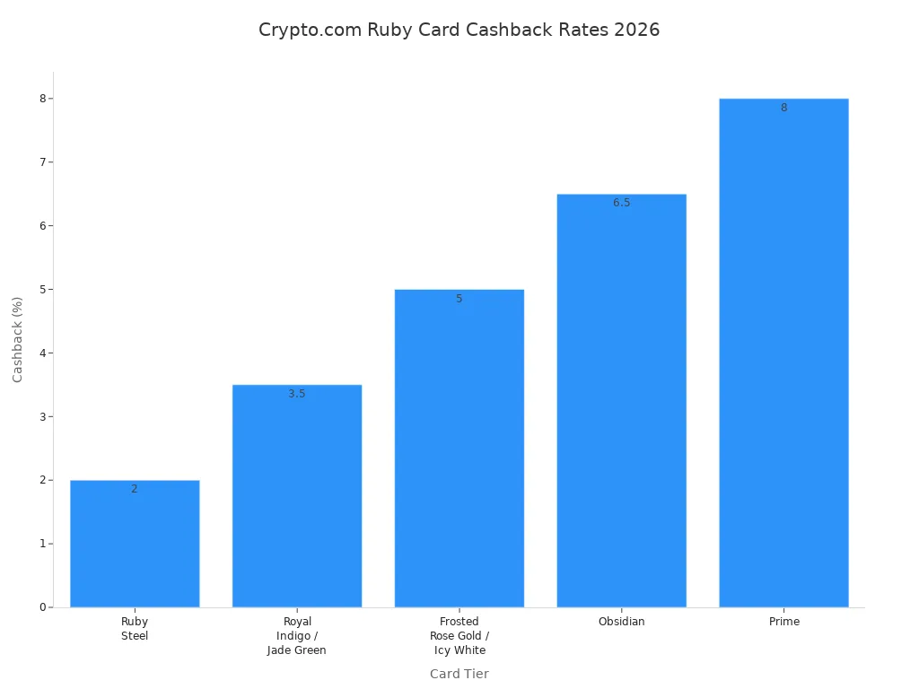 Bar chart comparing cashback rates for Crypto.com Ruby Credit Card tiers in 2026