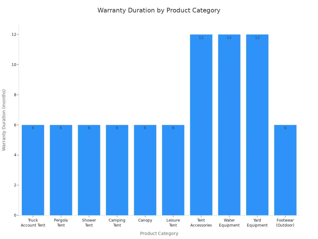 Bar chart comparing warranty durations for different tent and outdoor product categories