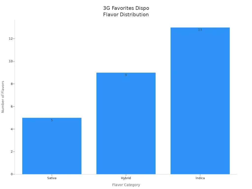 Bar chart showing the number of Sativa, Hybrid, and Indica flavors in 3G Favorites Dispo