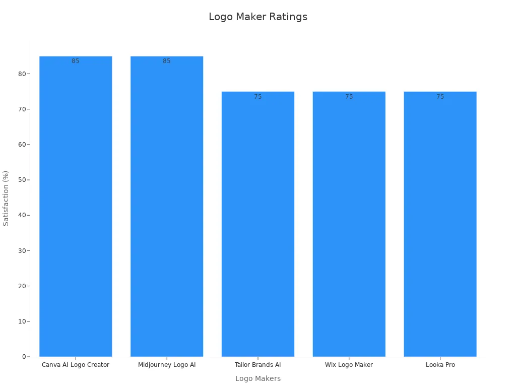 Bar chart comparing user satisfaction ratings for various logo makers.