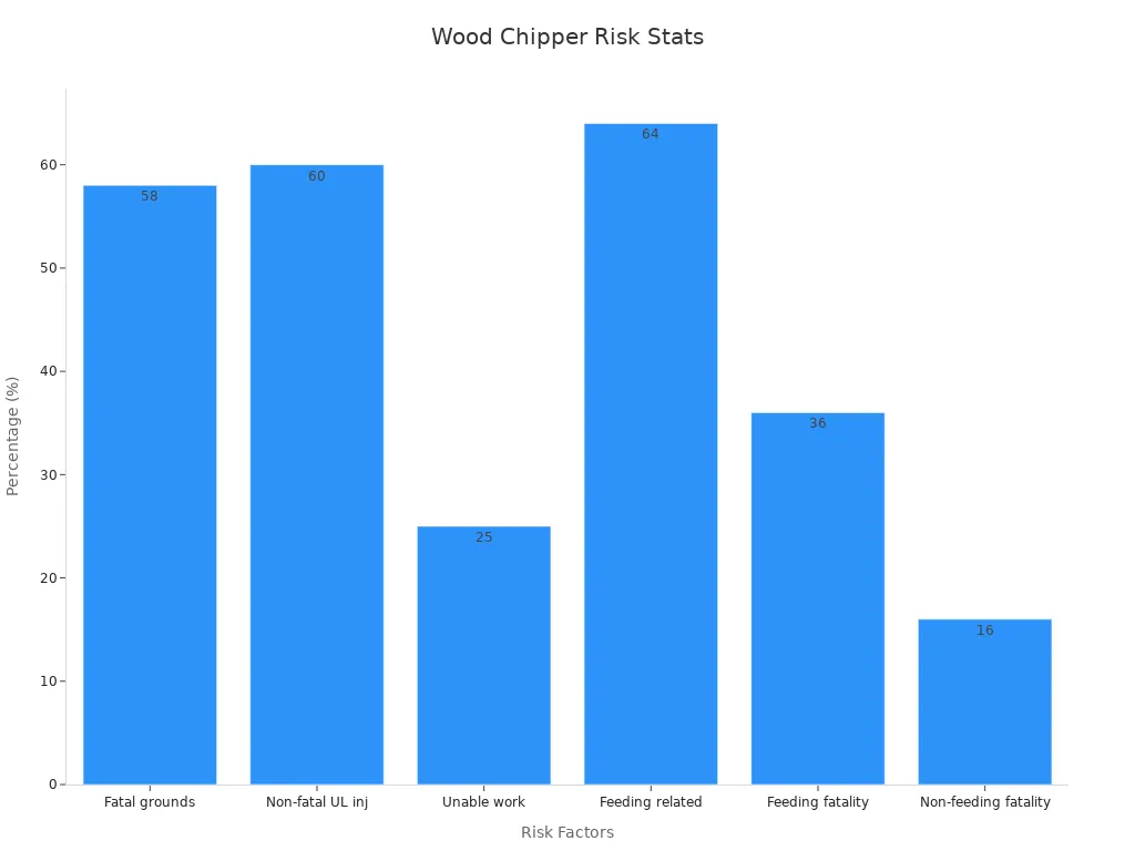 Bar chart showing wood chipper accident percentages