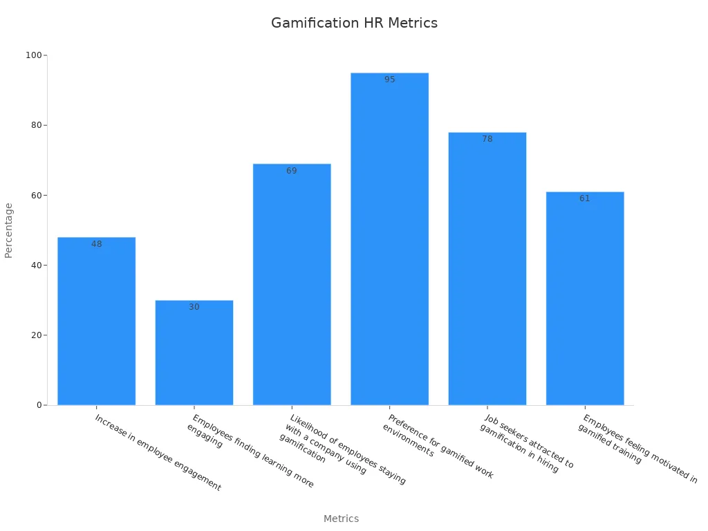Bar chart showing HR gamification quantitative metrics