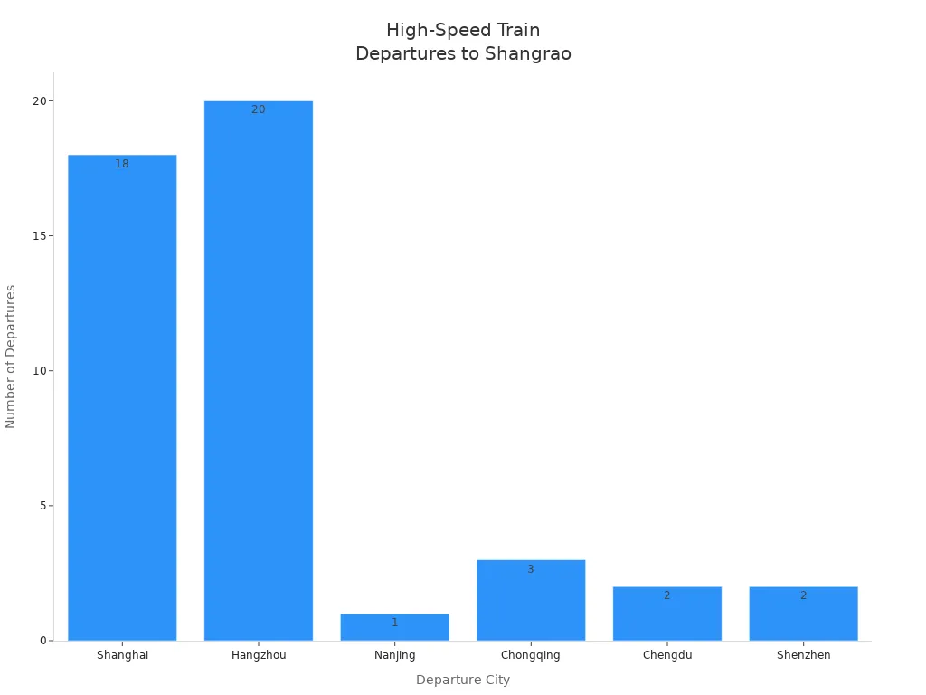 Bar chart showing number of high-speed train departures from major cities to Shangrao