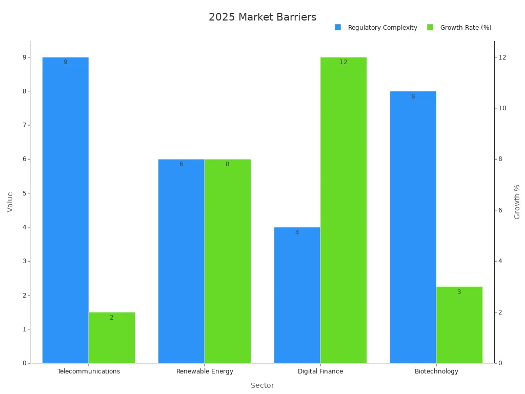 Bar chart showing regulatory complexity and new entrant growth rates across sectors for 2025