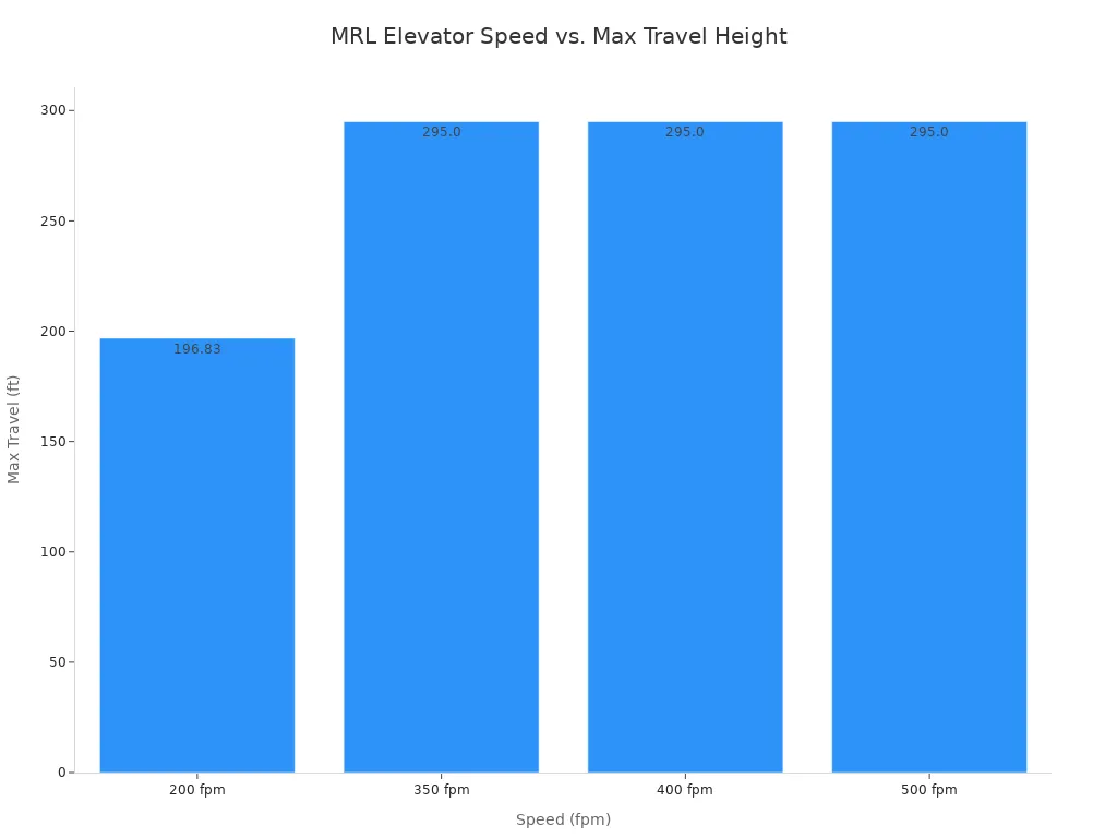 A bar chart showing the maximum travel height for MRL elevators at different speeds.