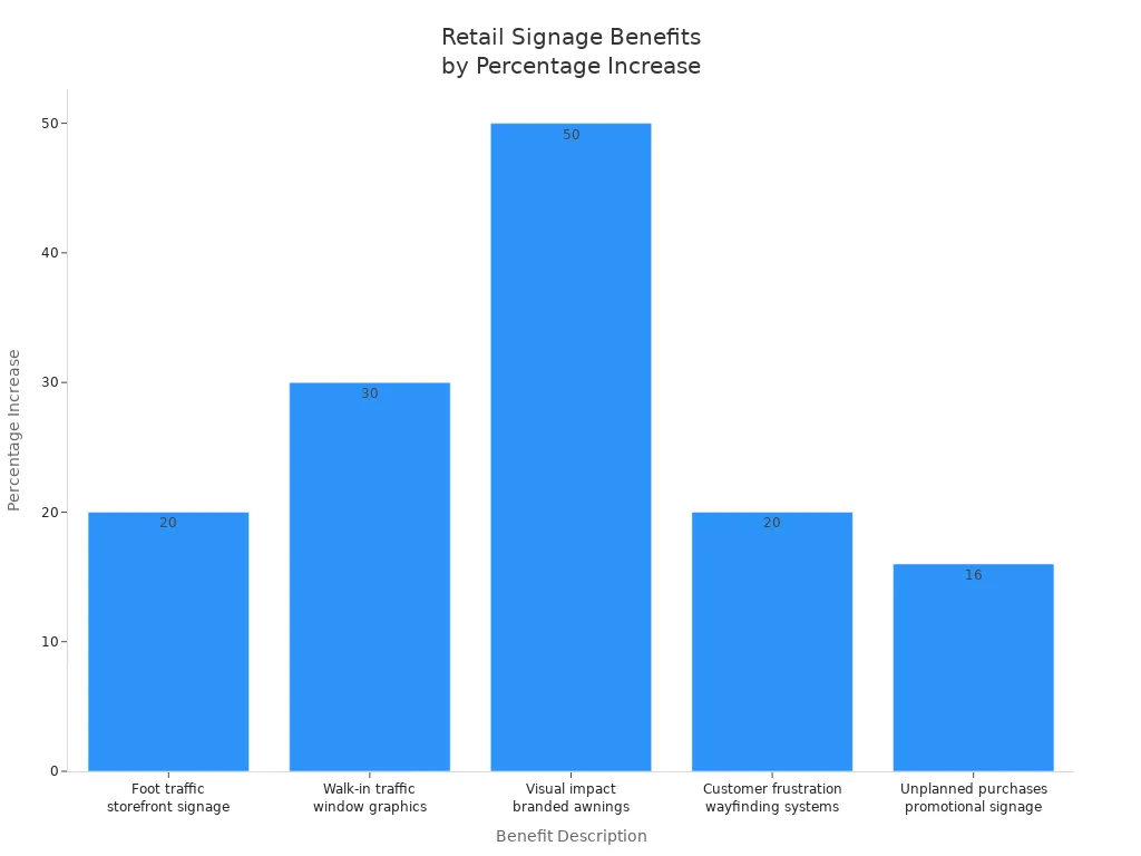 Bar chart showing percentage increases for key retail signage benefits
