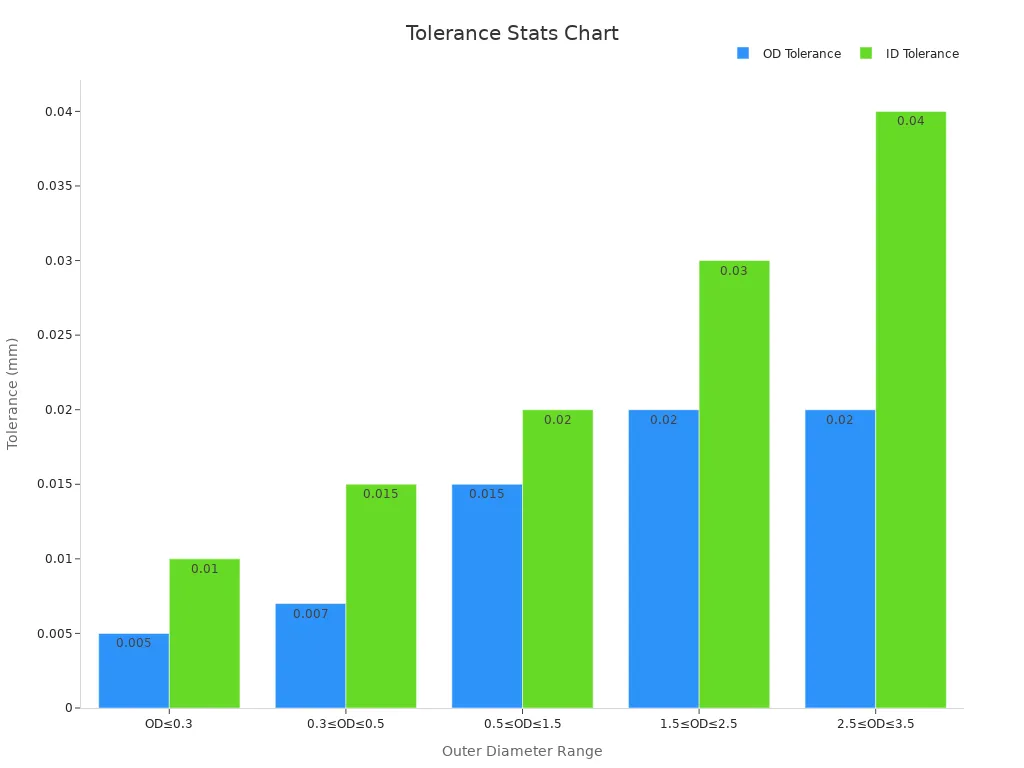 A grouped bar chart displaying OD and ID tolerances for different outer diameter ranges in mm.
