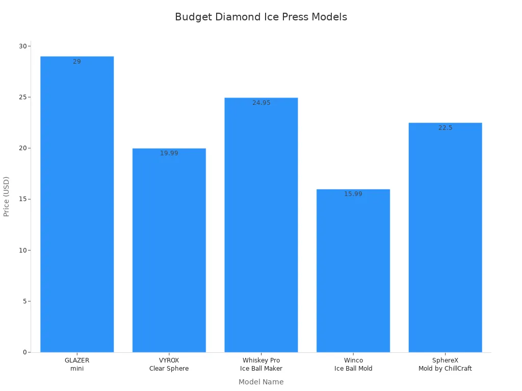 Bar chart comparing prices of five budget diamond ice press models
