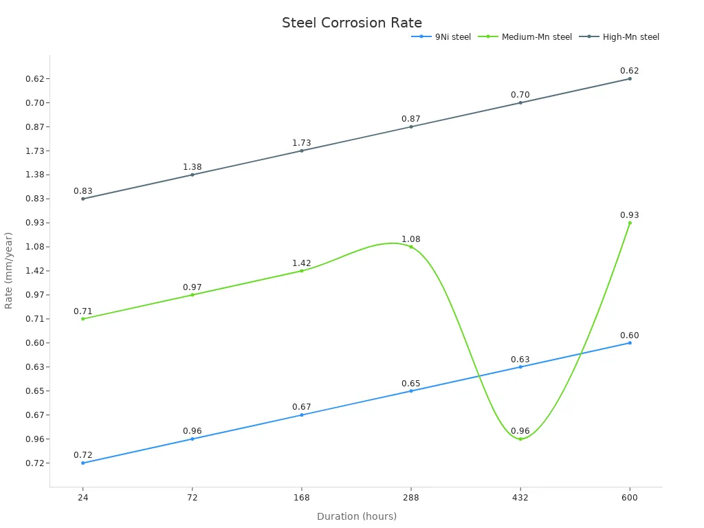 Line chart comparing corrosion rates of 9Ni steel, Medium-Mn steel, and High-Mn steel over various durations