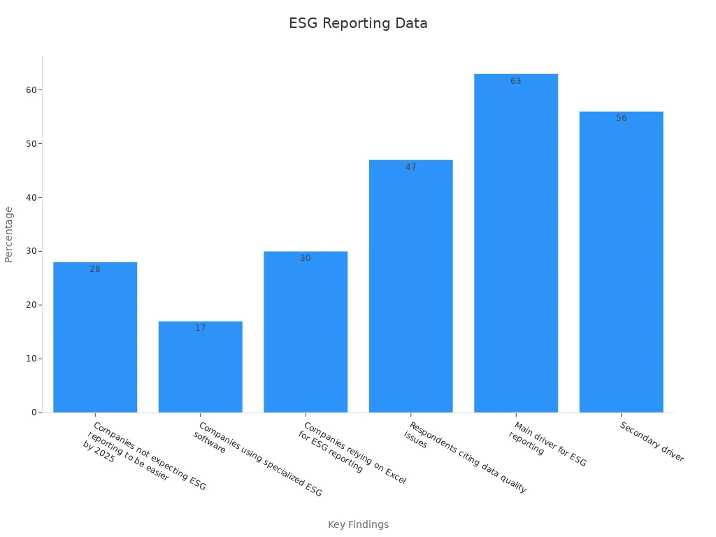 Bar chart showing ESG reporting data percentages