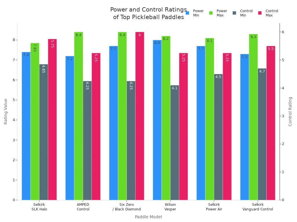 Bar chart comparing power and control rating ranges for six top pickleball paddle models.